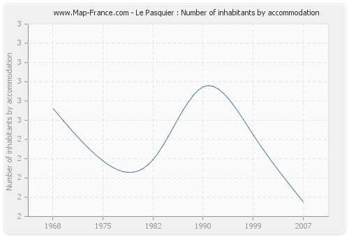 Le Pasquier : Number of inhabitants by accommodation